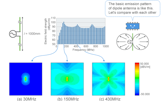 Calculation result of the electric field surrounding a dipole antenna