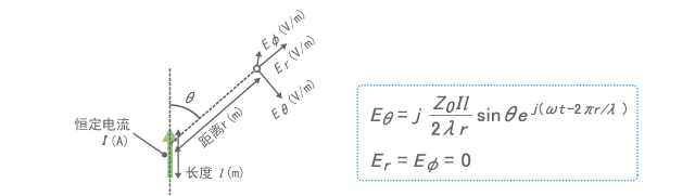 Electric field emitted by a very small dipole antenna