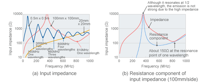 Input impedance of loop antenna (calculated values)