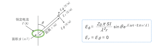 Electric field emitted by a very small loop
