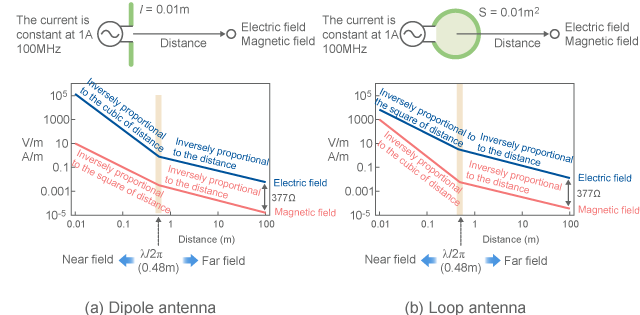 Distance characteristics of the electric field and magnetic field surrounding a dipole antenna