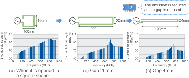 Change in emission by reducing the loop area (calculated values)