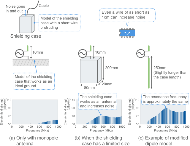 Examples of shielding case that works as an antenna (calculated values)