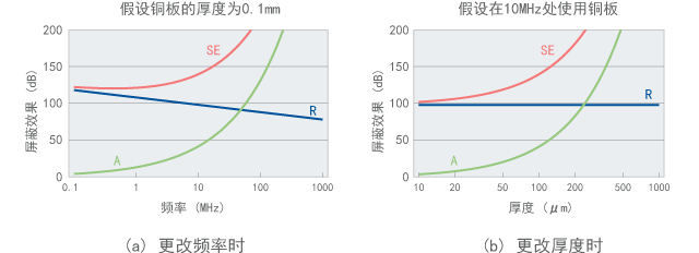 Shielding effect of copper plate