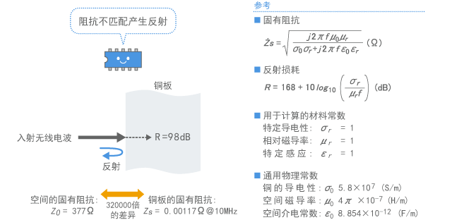 Reflection of radio wave at the surface of shielding plate