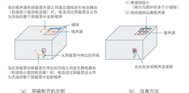 Improvement for sections with broken shield
