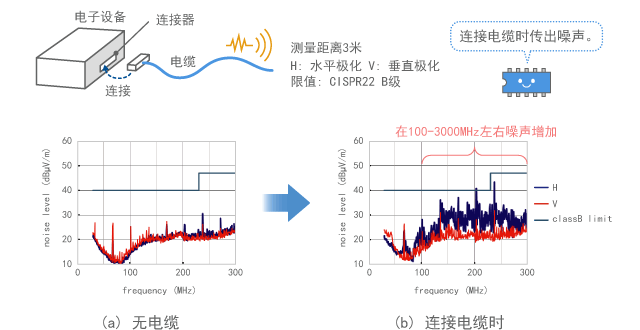 Example of noise emitted from a cable of electronic device