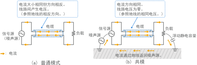 Common mode and normal mode