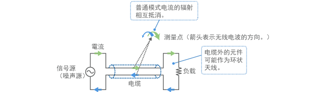 Emission from normal mode current