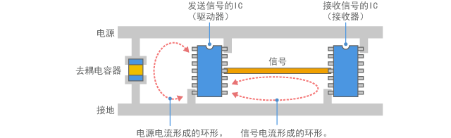 Circuit current forms a loop antenna