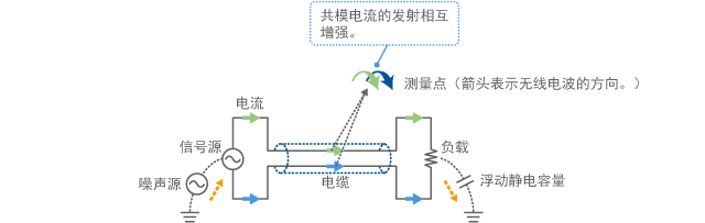 Emission of common mode noise