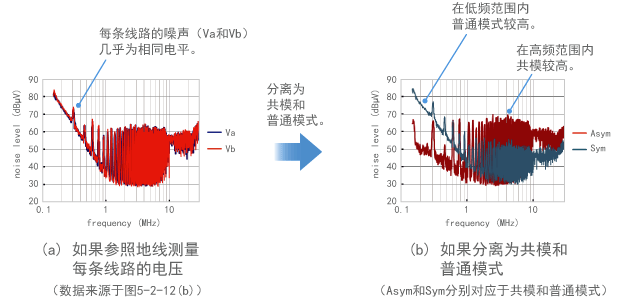 Example of measurement by separating common mode and normal mode from each other