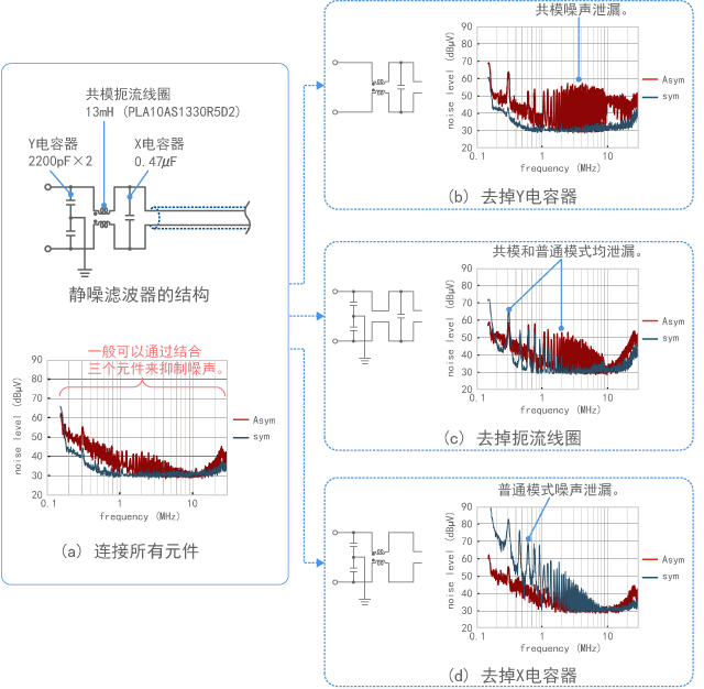 Observation of the effects of different noise filters