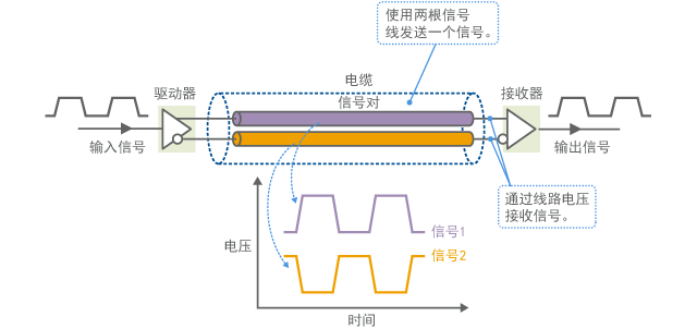 Signal waveform of differential signal