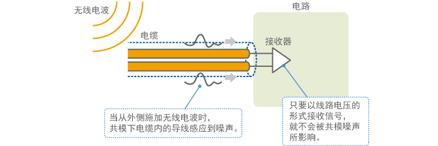 Noise induction to cable