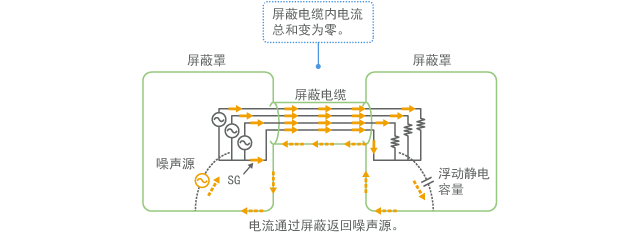 Example of shield structure that can eliminate common mode