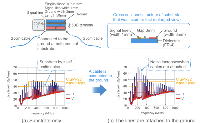 Example of noise that is emitted from a substrate with a weak ground