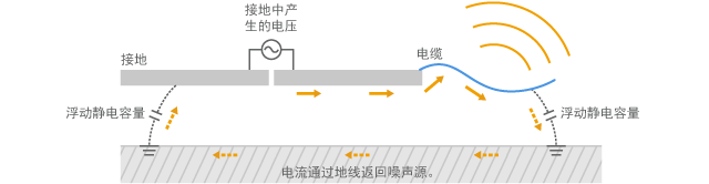 Model in which common mode current is conducted through a cable