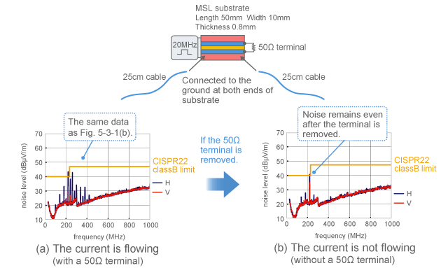 Example of noise produced despite the absence of a current