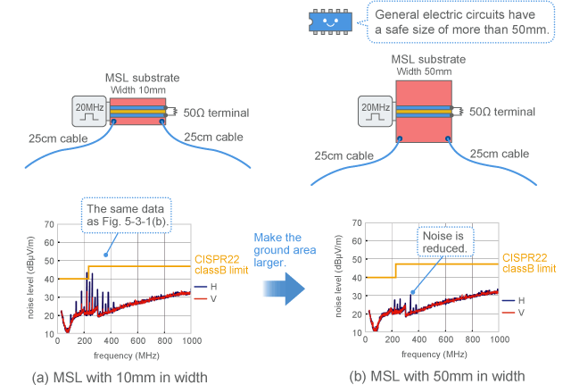 Suppressing common mode noise by reinforcing the ground