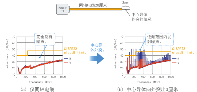 Change in emission when 3cm of the central conductor is protruding