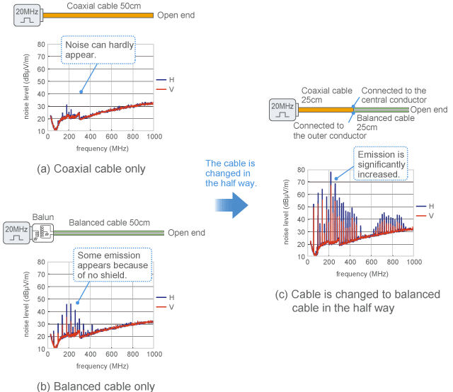 Example of noise emission when connecting a balanced circuit and unbalanced circuit