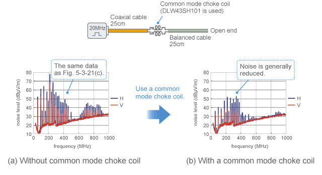 Example of noise suppression using a common mode choke coil