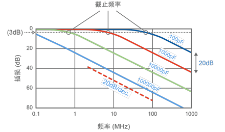 图2 由电容器构成的低通滤波器的基本特性