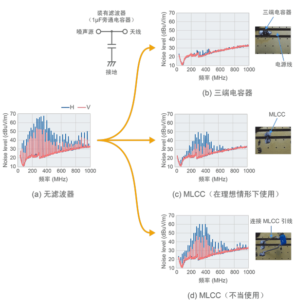 图2 测量所发射噪声的结果