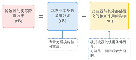图4 滤波器实际特性分析