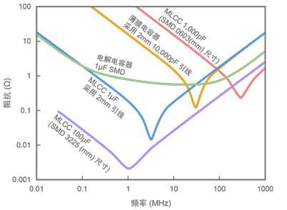 图3 电容器频率特性的示例