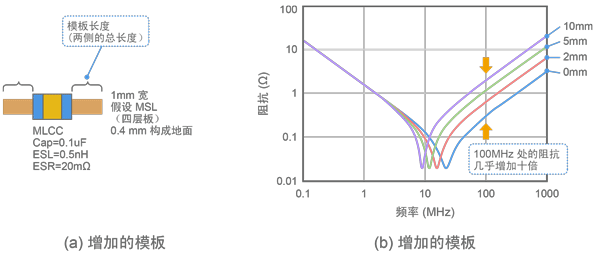 图19 电容器阻抗 (包括模板) (计算值) 