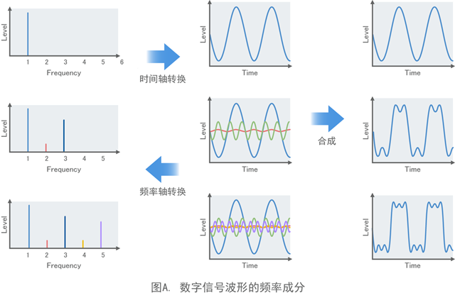 图A. 数字信号波形的频率成分