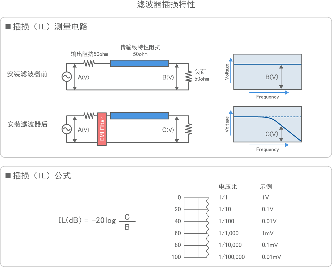 滤波器插损特性