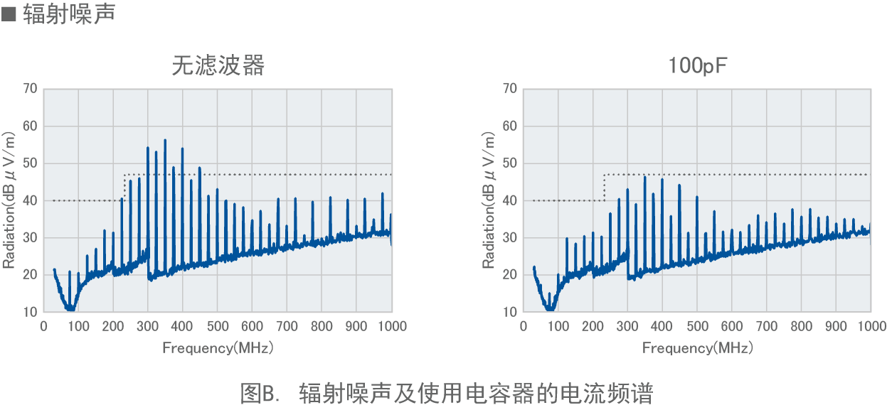 图B. 辐射噪声及使用电容器的电流频谱