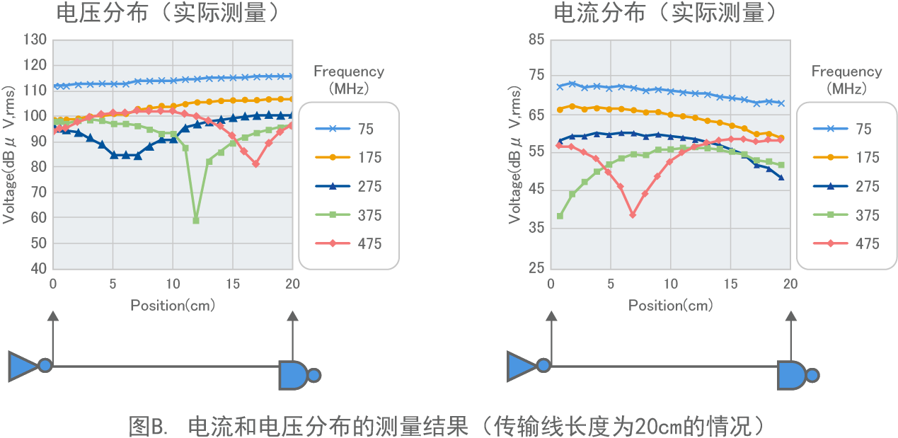 图B. 电流和电压分布的测量结果（传输线长度为20cm的情况）