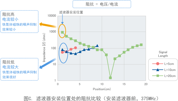 图C. 滤波器安装位置处的阻抗比较（安装滤波器前，375MHz）