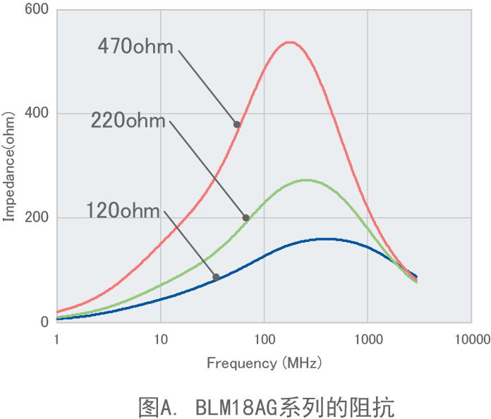 图A. 安装铁氧体磁珠时的辐射噪声（BLM18AG 120ohm）