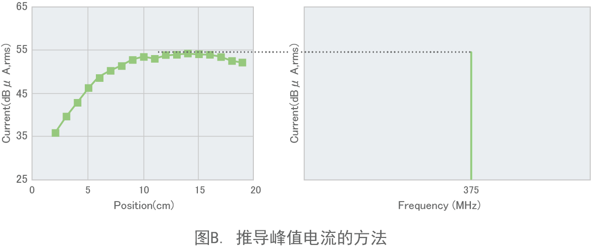 图B. 安装电容器时的辐射噪声（10pF）