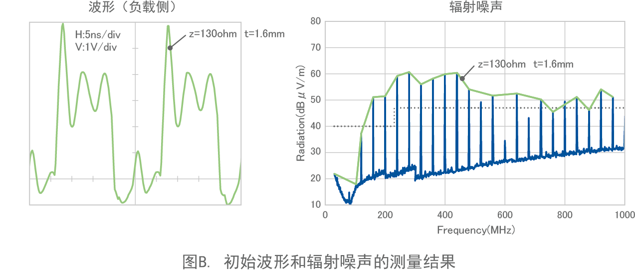 图B. 初始波形和辐射噪声的测量结果