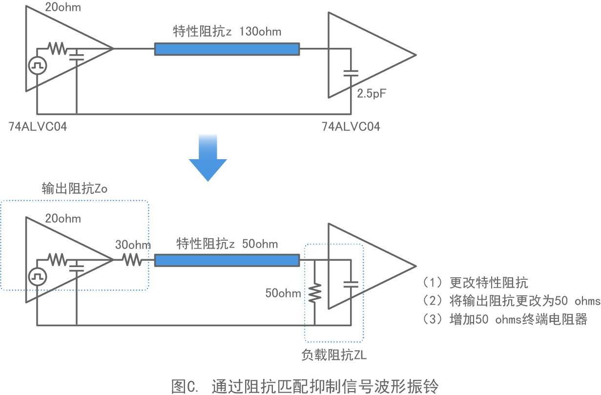 图C. 通过阻抗匹配抑制信号波形振铃
