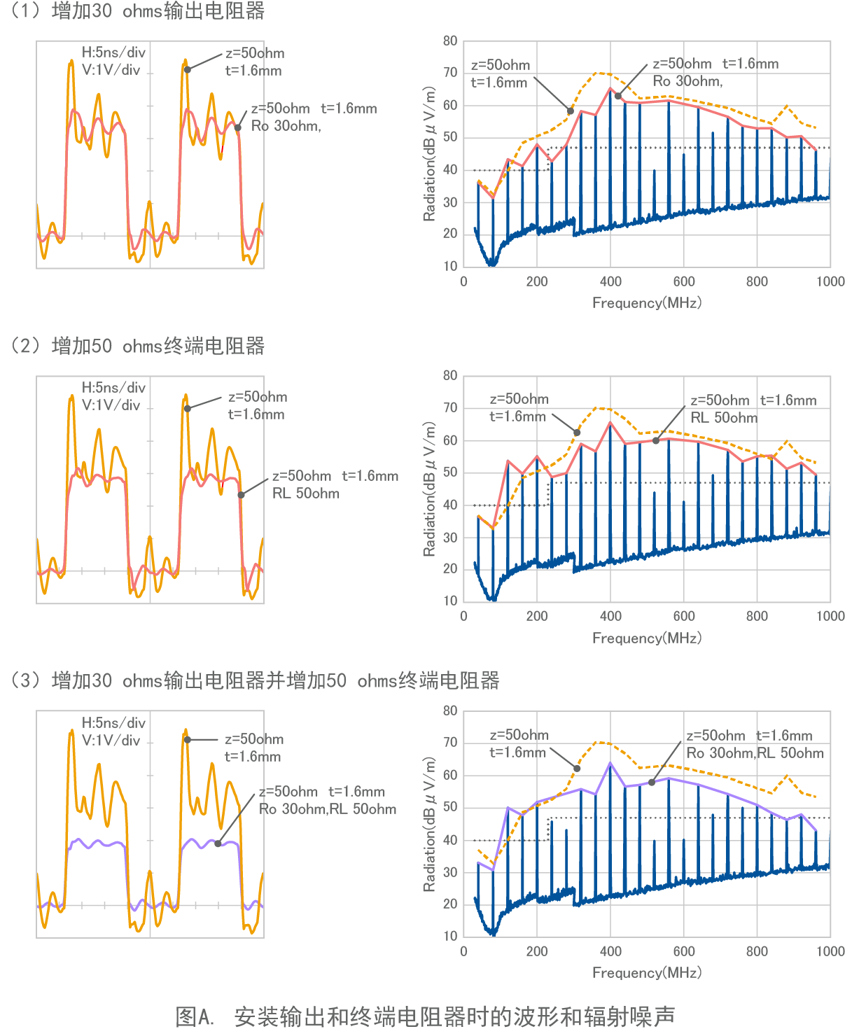 图A. 安装输出和终端电阻器时的波形和辐射噪声