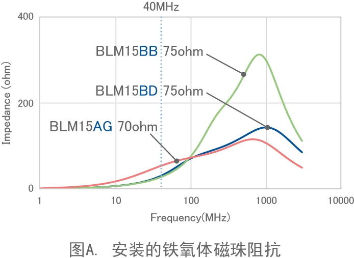 图A. 安装的铁氧体磁珠阻抗