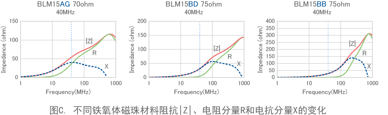 图C. 不同铁氧体磁珠材料阻抗|Z|、电阻分量R和电抗分量X的变化