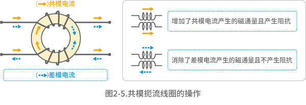 图2-5.共模扼流线圈的操作