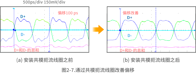 图2-7.通过共模扼流线圈改善偏移