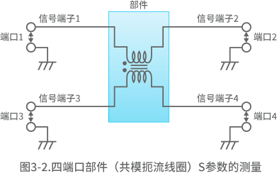 图3-2.四端口部件（共模扼流线圈）S参数的测量