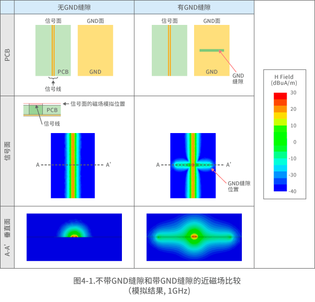 图4-1.不带GND缝隙和带GND缝隙的近磁场比较 （模拟结果, 1GHz)