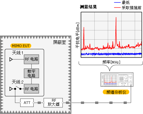 Image of noise measurement