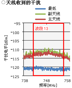 Image of noise received by antennas